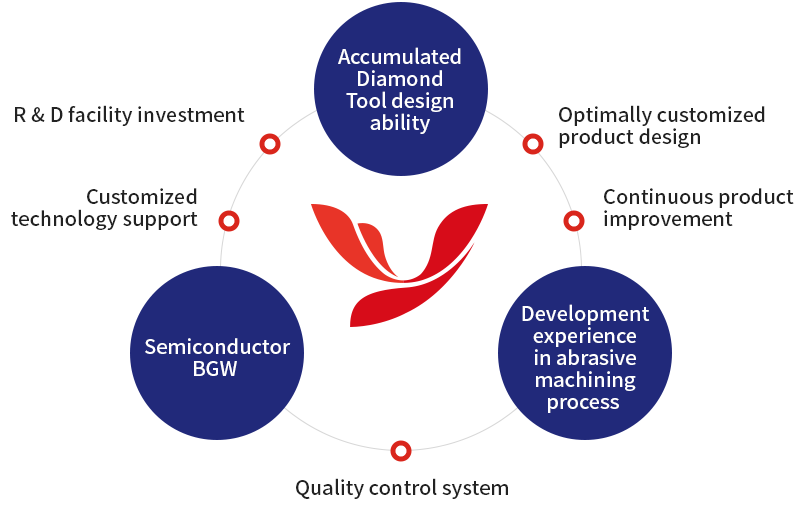 YDI Co., LTD. provides products and technology optimized for customers' needs based on our years of experiences in developing semiconductor back grinding wheels and ultra-precision industrial tools.