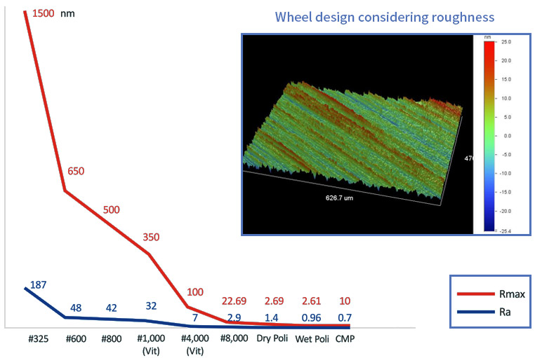 Wheel design considering roughness