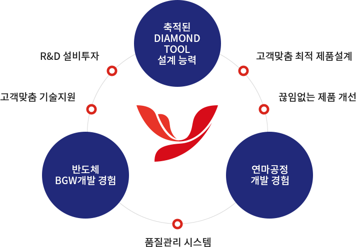 와이디아이주식회사특징_축적된 Diamond Tool 설계 능력,연마공정 개발 경험, 반도체 BGW개발 경험- 고객맞춤 최적 제품설계, 끊임없는 제품 개선, 품질관리 시스템,R&D 설비투자, 고객맞춤 기술지원